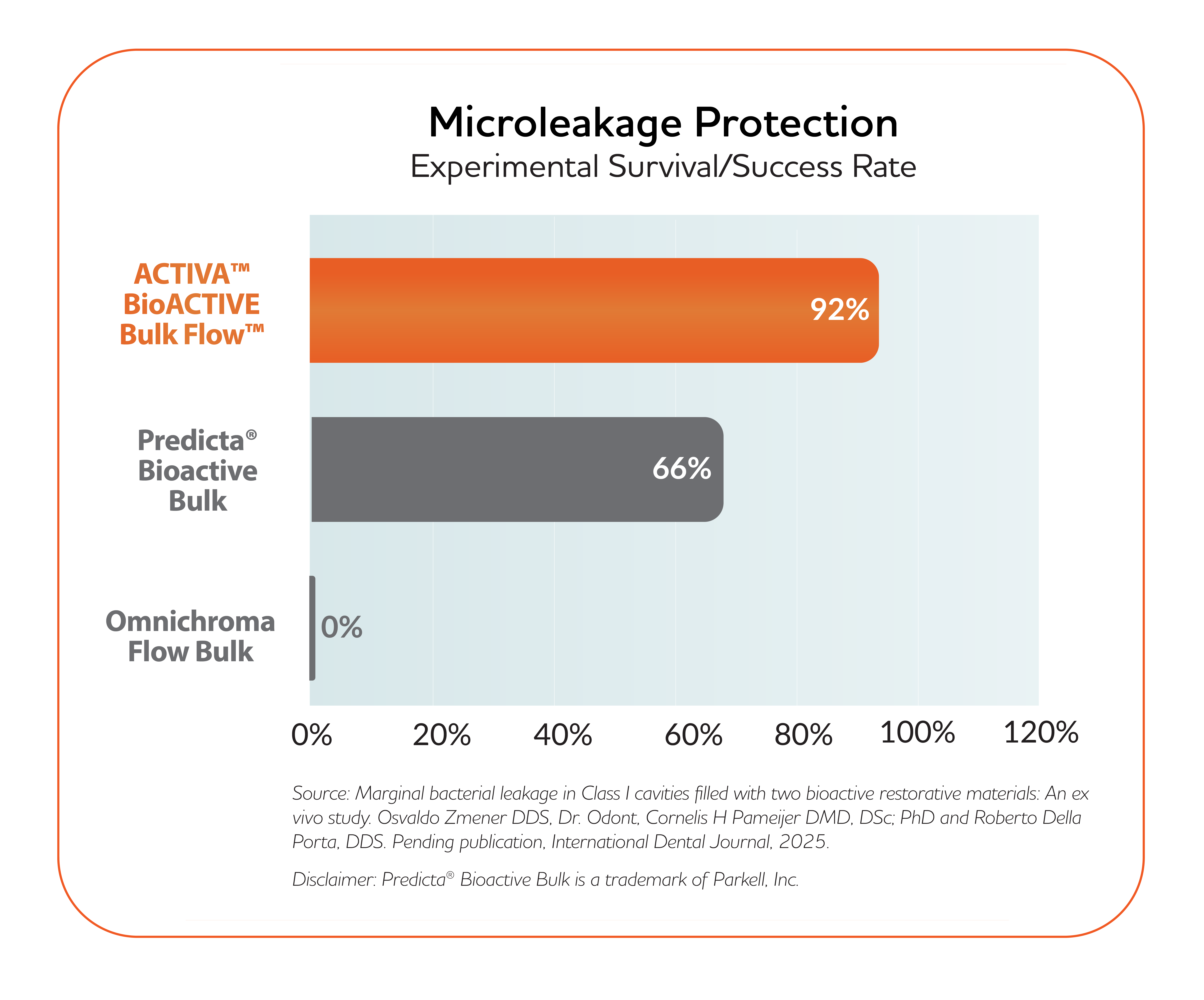 Microleakage Graph